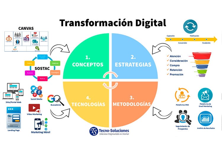Estrategias de transformación digital.