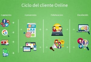 ciclo del cliente