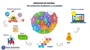 Herramientas modulares y escalables