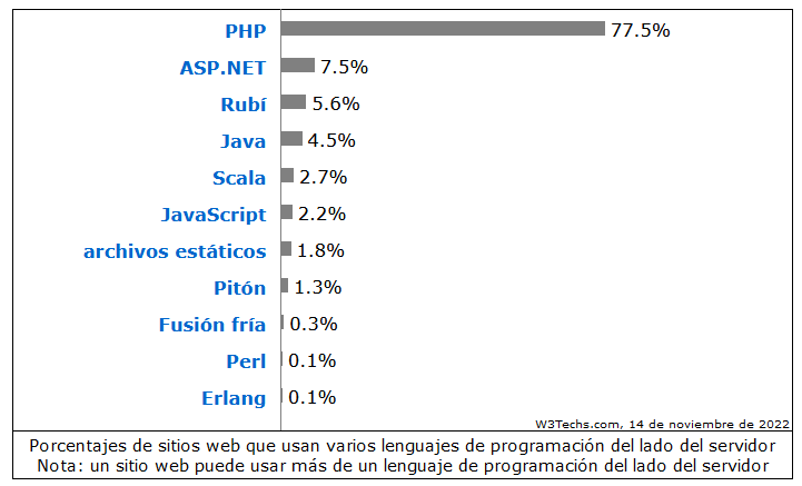 porcentaje-sitios-web-lenguajes