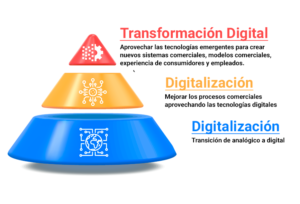 Digitalización y Transformación Digital