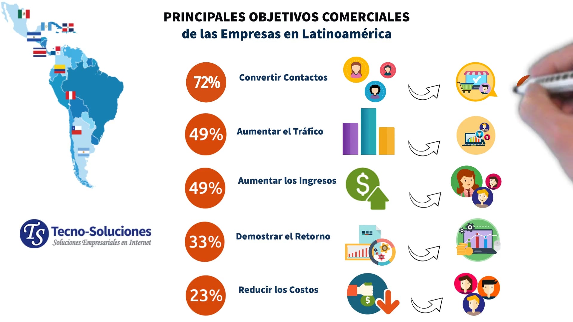 Objetivos de las empresas en Latinoamérica