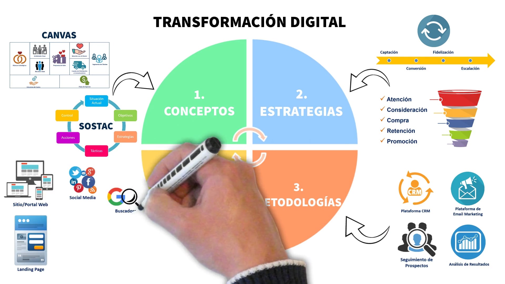 Los 4 Ejes de la Transformación Digital