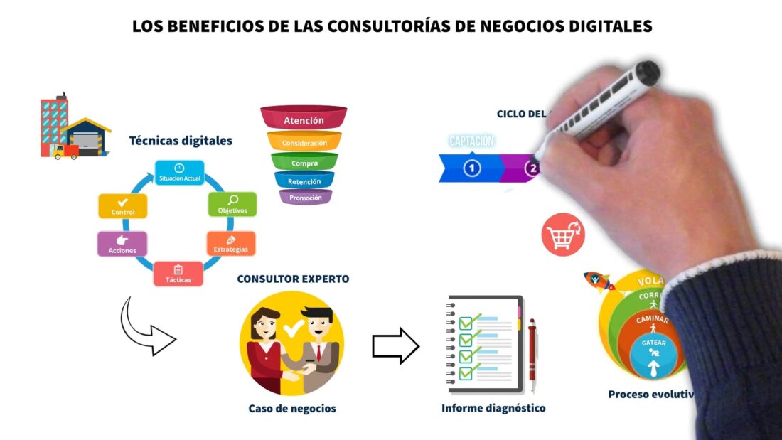 Los Beneficios de las Consultorías de Negocios Digitales